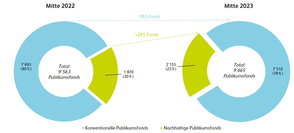 Nachhaltige Fonds noch immer eine Nische!
