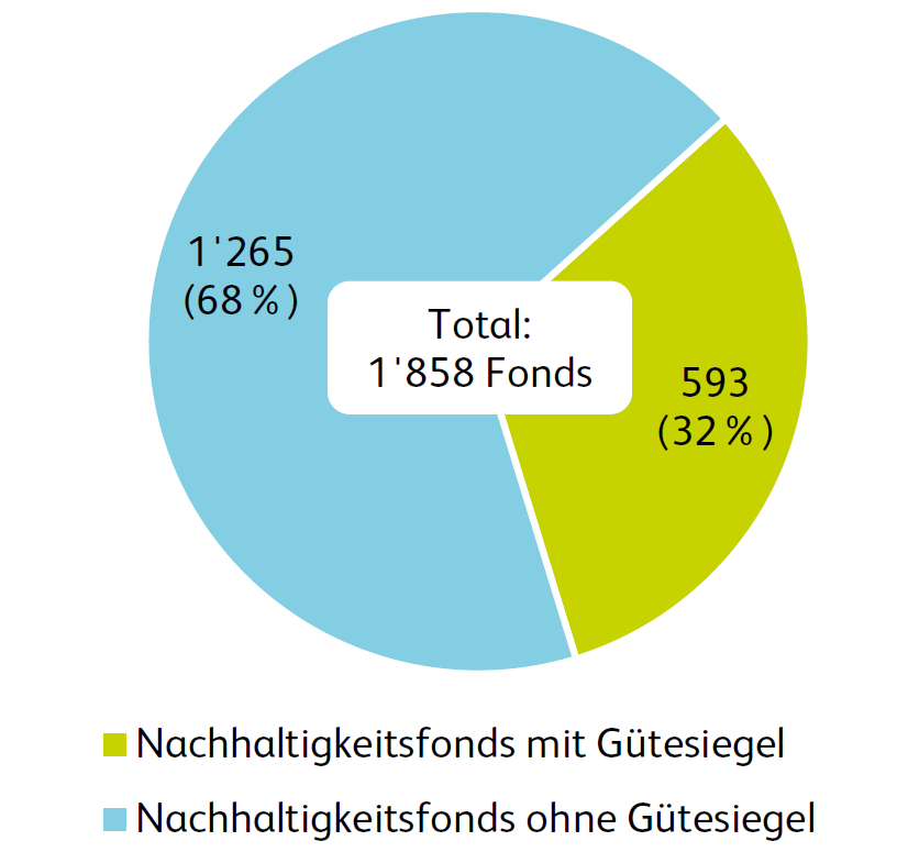 Jeder dritte Nachhaltigkeitsfonds lässt seine Qualität...