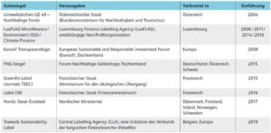 Vorsicht bei Logos für nachhaltige Fonds:...