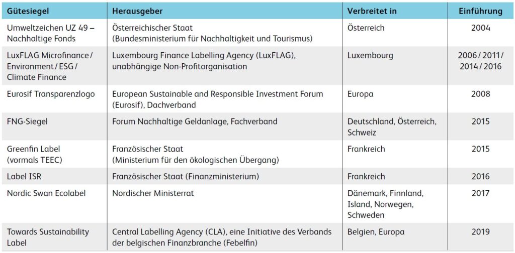 Vorsicht bei Logos für nachhaltige Fonds:...