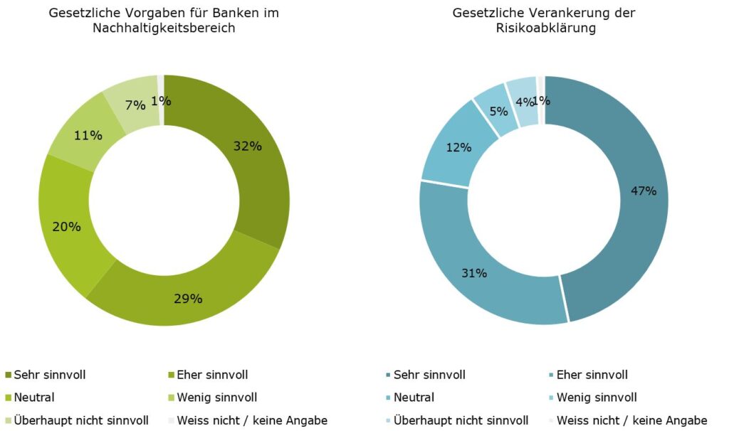 Wie denken Bankkunden über Anlegerschutz bei...