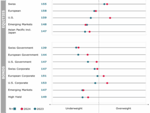 Swiss independent Wealth Managers favor Swiss...