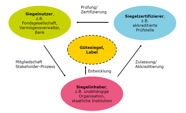 Nachhaltige Gütesiegel: Unabhängigkeit und Transparenz sind...