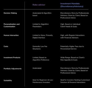 Robo-advisor vs. investment mandates: Which is...