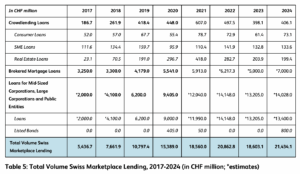 Swiss Marketplace Lending Hits Record CHF...