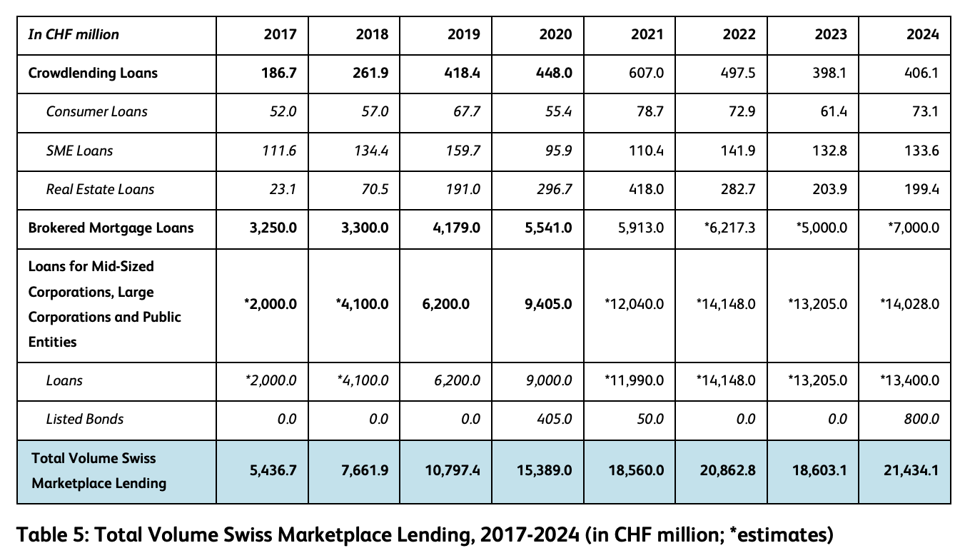 Swiss Marketplace Lending Hits Record CHF...