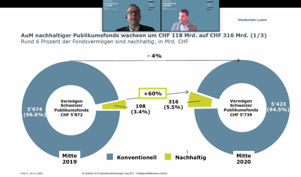 Sustainable Investments Day 2020: Von Klimarisiken,...