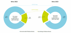 Nachhaltige Fonds als Publikumsmagnet bei der...