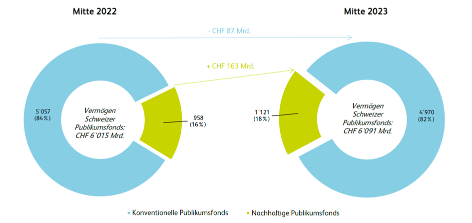 Nachhaltige Fonds als Publikumsmagnet bei der...