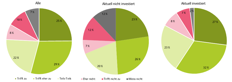 Sind Bankkundinnen und -kunden an Nachhaltigkeit...