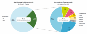 Nachhaltige Fonds im Schweizer Vertrieb: Themenfonds...